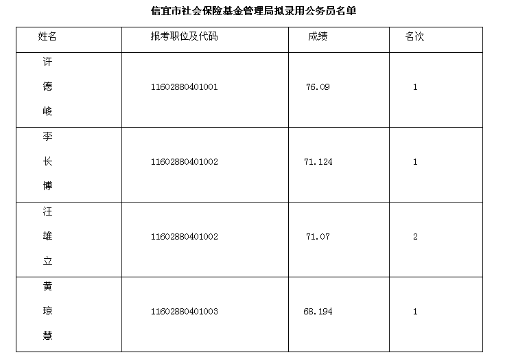 ▲2015广东茂名信宜市社会保险基金管理局拟