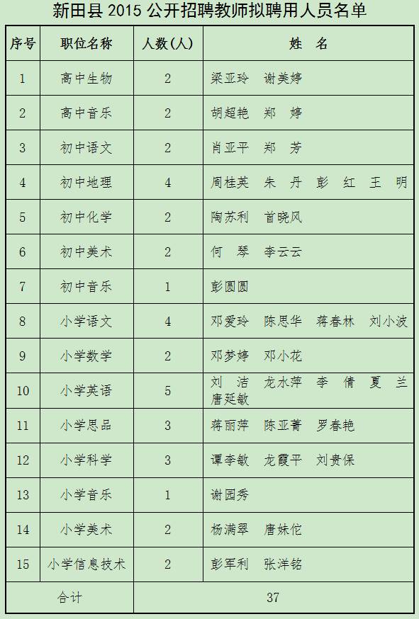▲2015湖南永州市新田县教师招聘考核合格拟
