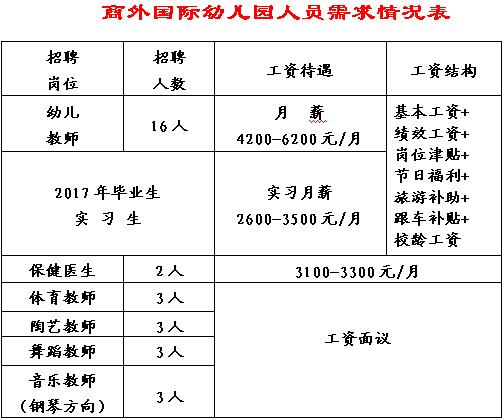 ▲2016河南商丘市商外国际幼儿园教师招聘启