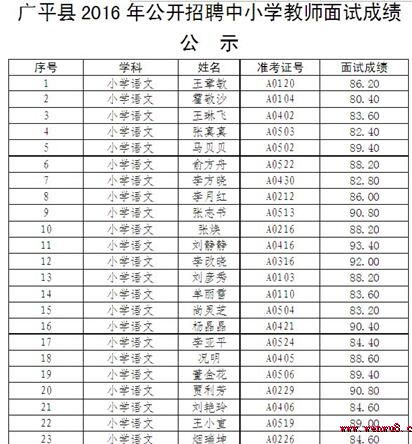 ▲2016河北邯郸市广平县教师招聘面试成绩公