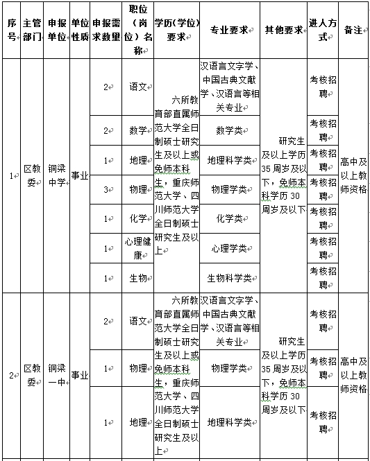 ▲重庆铜梁区2017教师招聘计划表-重庆招聘教