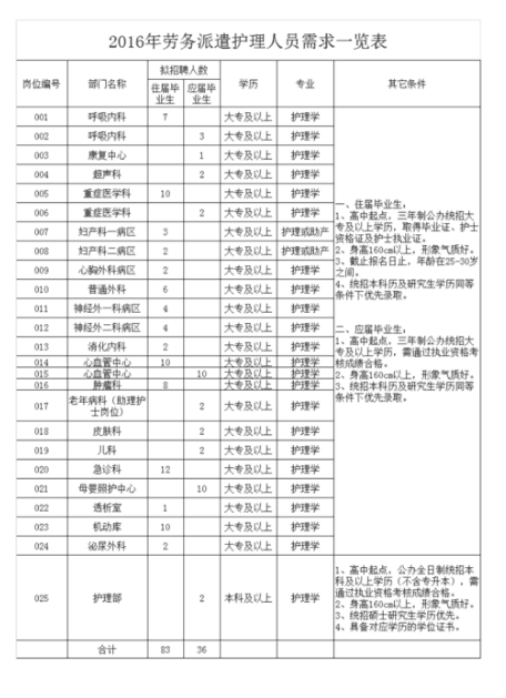 ▲2016陕西咸阳市第一人民医院招聘护理人员
